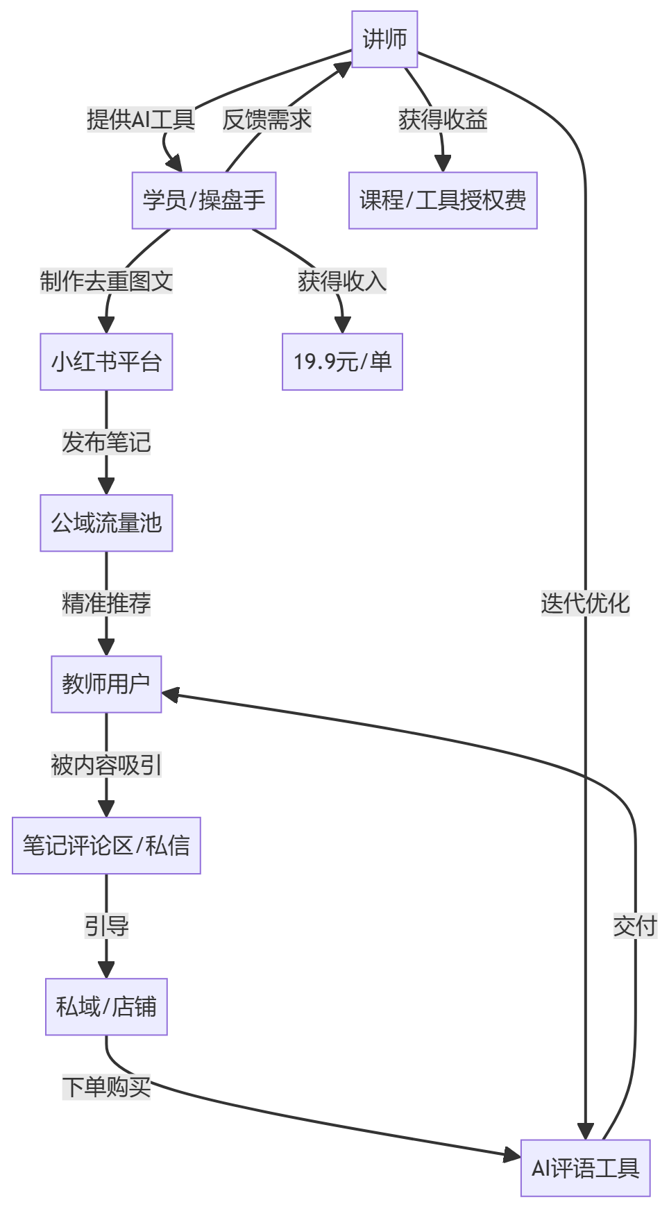 核心商业逻辑拆解